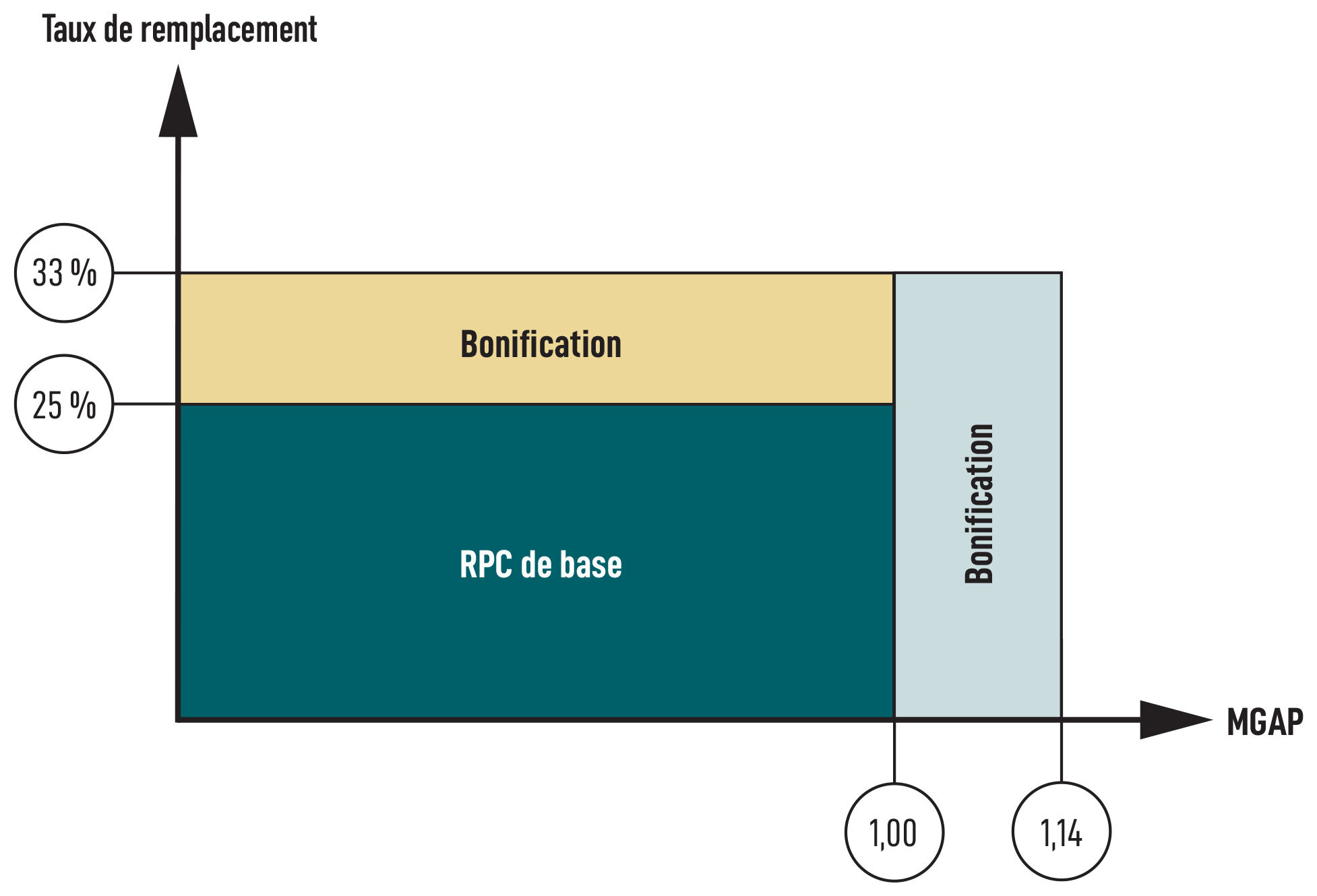Schéma du taux de remplacement lié à la bonification et maximum des gains annuels ouvrant droit à une pension (MGAP)